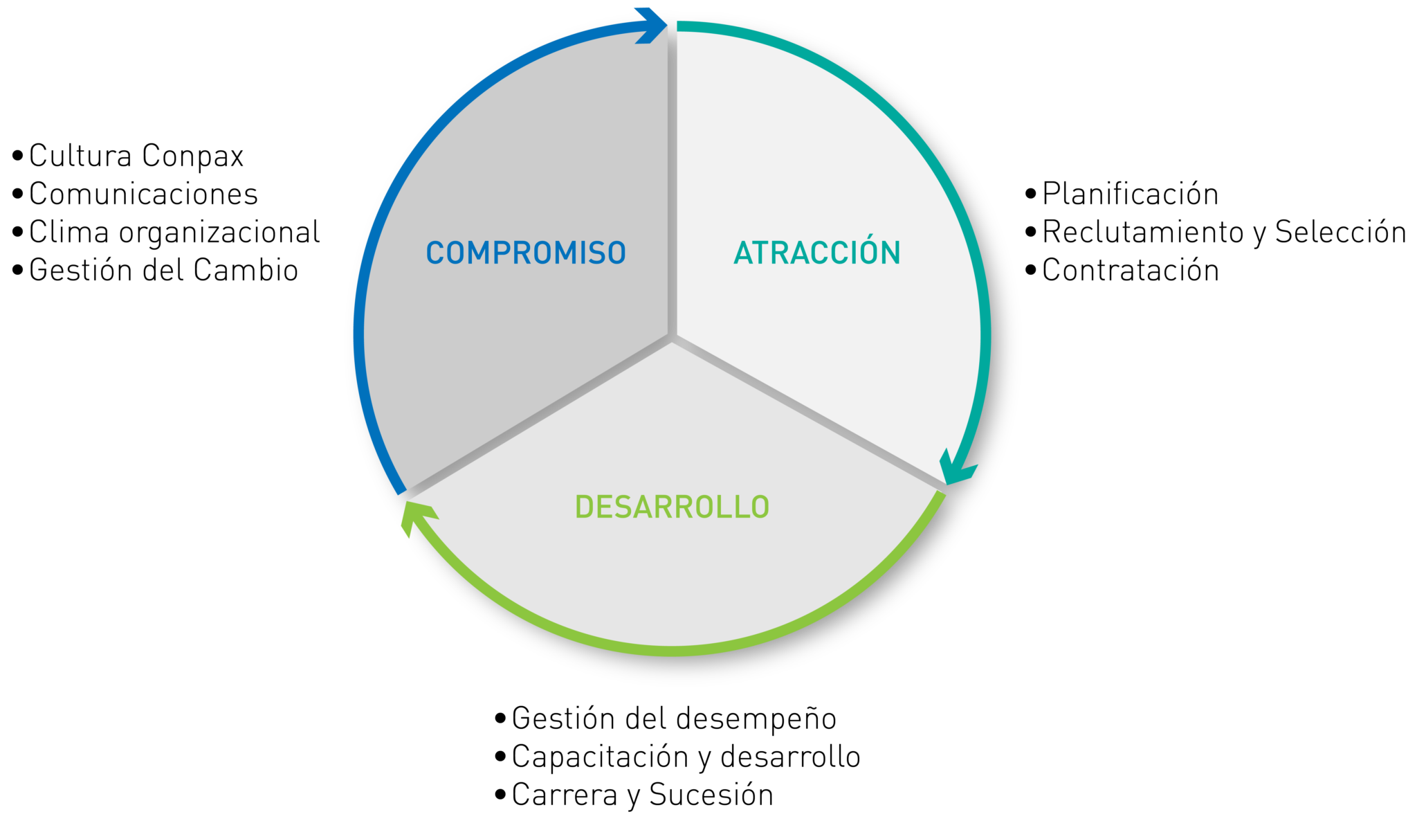 Gestión de Capital Humano CONPAX